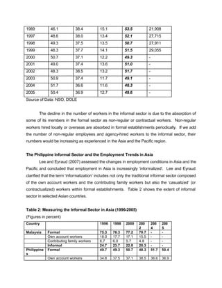 1989 46.1 38.4 15.1 53.5 21,908 
1997 48.6 38.0 13.4 52.1 27,715 
1998 49.3 37.5 13.5 50.7 27,911 
1999 48.3 37.7 14.1 51.5 29,055 
2000 50.7 37.1 12.2 49.3 - 
2001 49.0 37.4 13.6 51.0 - 
2002 48.3 38.5 13.2 51.7 - 
2003 50.9 37.4 11.7 49.1 - 
2004 51.7 36.6 11.6 48.3 - 
2005 50.4 36.9 12.7 49.6 - 
Source of Data: NSO, DOLE 
The decline in the number of workers in the informal sector is due to the absorption of 
some of its members in the formal sector as non-regular or contractual workers. Non-regular 
workers hired locally or overseas are absorbed in formal establishments periodically. If we add 
the number of non-regular employees and agency-hired workers to the informal sector, their 
numbers would be increasing as experienced in the Asia and the Pacific region. 
The Philippine Informal Sector and the Employment Trends in Asia 
Lee and Eyraud (2007) assessed the changes in employment conditions in Asia and the 
Pacific and concluded that employment in Asia is increasingly ‘informalized’. Lee and Eyraud 
clarified that the term ‘informalization’ includes not only the traditional informal sector composed 
of the own account workers and the contributing family workers but also the ‘casualized’ (or 
contractualized) workers within formal establishments. Table 2 shows the extent of informal 
sector in selected Asian countries. 
Table 2: Measuring the Informal Sector in Asia (1996-2005) 
(Figures in percent) 
Country 1996 1998 2000 200 
2 
200 
4 
200 
5 
Malaysia Formal 75.3 76.3 77.2 79.7 - - 
Own account workers 18.0 17.7 17.1 15.5 - - 
Contributing family workers 6.7 6.0 5.7 4.8 - - 
Informal 24.7 23.7 22.8 20.3 - - 
Philippine 
s 
Formal 49.7 49.3 50.7 48.3 51.7 50.4 
Own account workers 34.8 37.5 37.1 38.5 36.6 36.9 
 