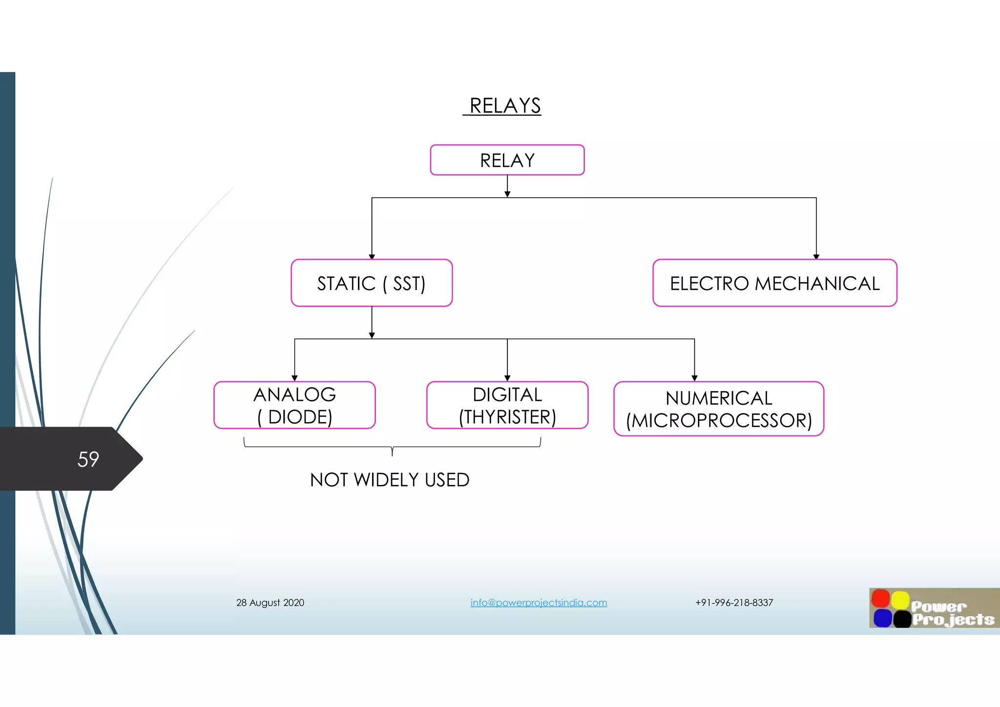 59
RELAYS
RELAY
STATIC ( SST) ELECTRO MECHANICAL
ANALOG
( DIODE)
DIGITAL
(THYRISTER)
NUMERICAL
(MICROPROCESSOR)
NOT WIDELY USED
28 August 2020 info@powerprojectsindia.com +91-996-218-8337
 