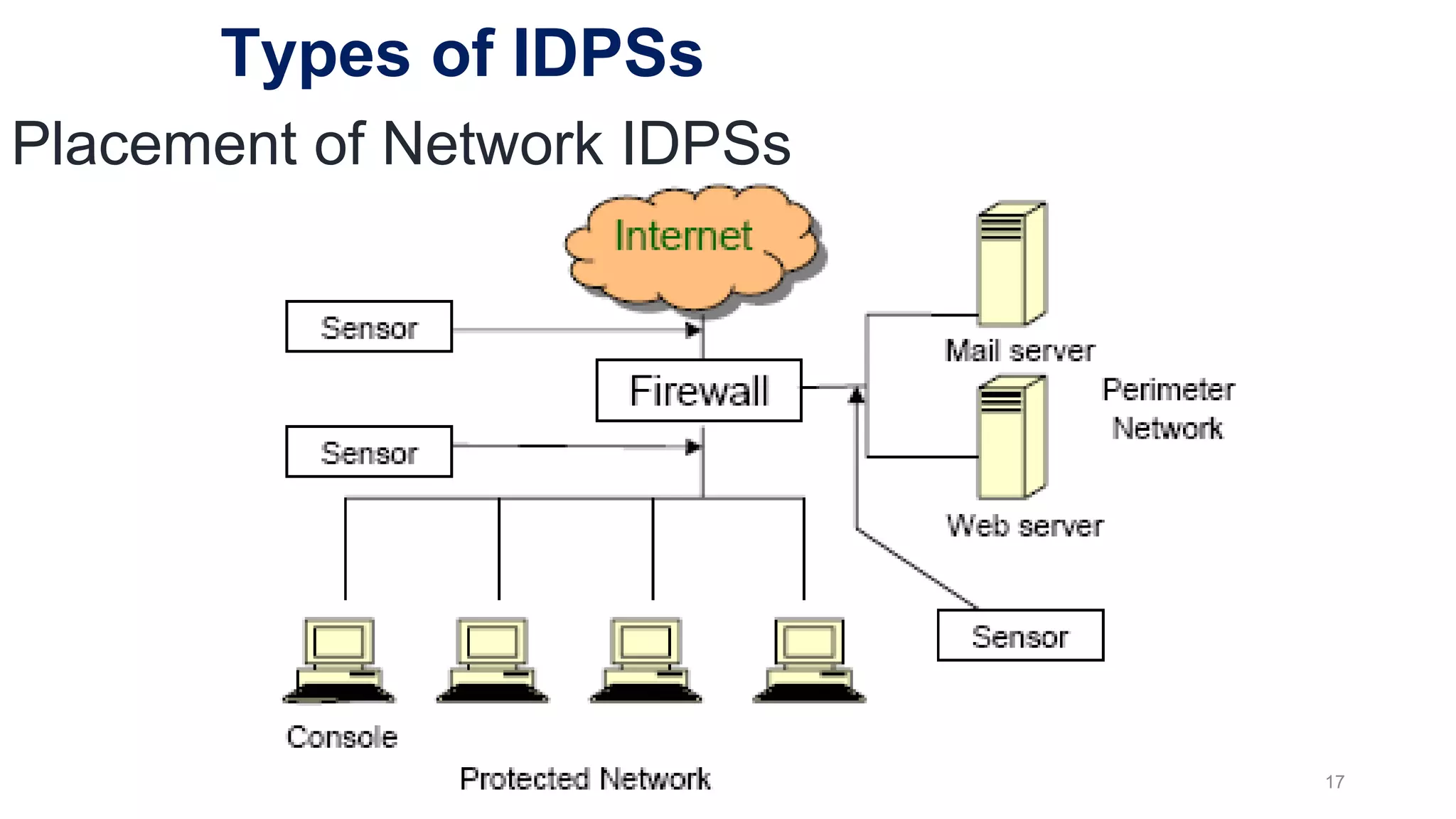 17
Placement of Network IDPSs
Types of IDPSs
 
