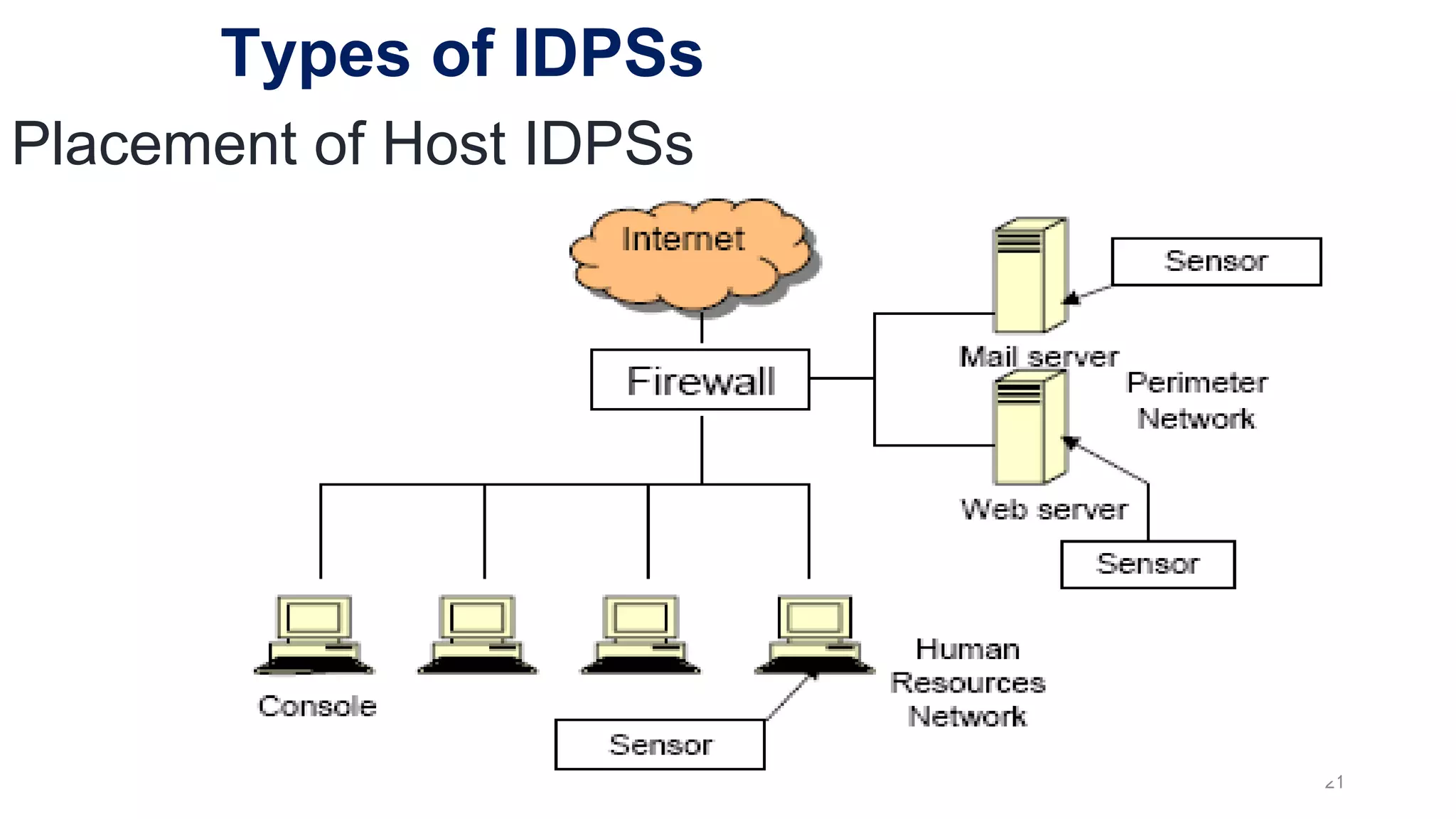 21
Placement of Host IDPSs
Types of IDPSs
 