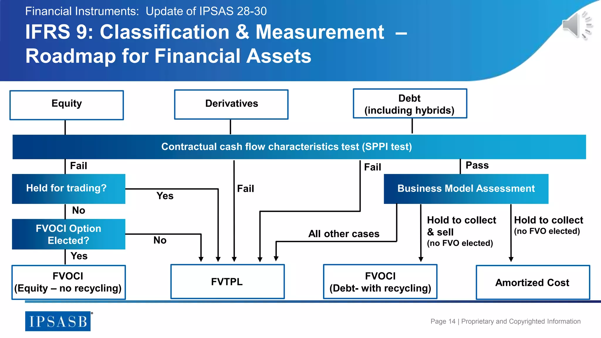 Page 14 | Proprietary and Copyrighted Information
IFRS 9: Classification & Measurement –
Roadmap for Financial Assets
Financial Instruments: Update of IPSAS 28-30
FVOCI
(Equity – no recycling)
Held for trading?
FVOCI Option
Elected?
Contractual cash flow characteristics test (SPPI test)
Ds
FVTPL
Business Model Assessment
Fail
No
Yes
No
Yes
Fail
Fail Pass
FVOCI
(Debt- with recycling)
Amortized Cost
Hold to collect
(no FVO elected)
Hold to collect
& sell
(no FVO elected)
All other cases
Equity Derivatives
Debt
(including hybrids)
 
