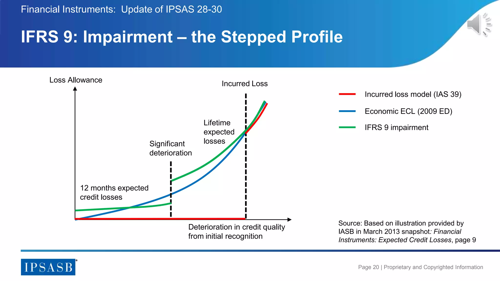 Page 20 | Proprietary and Copyrighted Information
IFRS 9: Impairment – the Stepped Profile
Financial Instruments: Update of IPSAS 28-30
Deterioration in credit quality
from initial recognition
Loss Allowance
Economic ECL (2009 ED)
Incurred Loss
Significant
deterioration
12 months expected
credit losses
IFRS 9 impairment
Lifetime
expected
losses
Source: Based on illustration provided by
IASB in March 2013 snapshot: Financial
Instruments: Expected Credit Losses, page 9
Incurred loss model (IAS 39)
 