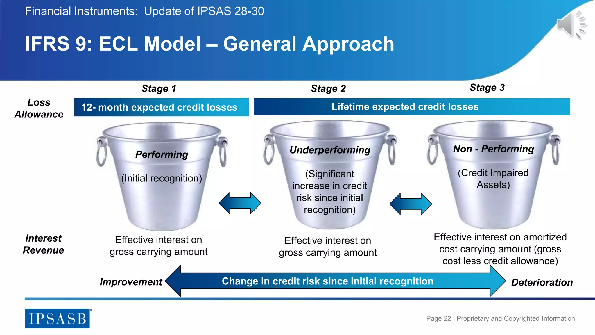 Page 22 | Proprietary and Copyrighted Information
IFRS 9: ECL Model – General Approach
Financial Instruments: Update of IPSAS 28-30
Underperforming
(Significant
increase in credit
risk since initial
recognition)
Performing
(Initial recognition)
Non - Performing
(Credit Impaired
Assets)
Stage 1
12- month expected credit losses Lifetime expected credit losses
Stage 2 Stage 3
Effective interest on
gross carrying amount
Interest
Revenue
Loss
Allowance
Effective interest on
gross carrying amount
Effective interest on amortized
cost carrying amount (gross
cost less credit allowance)
Change in credit risk since initial recognitionImprovement Deterioration
 