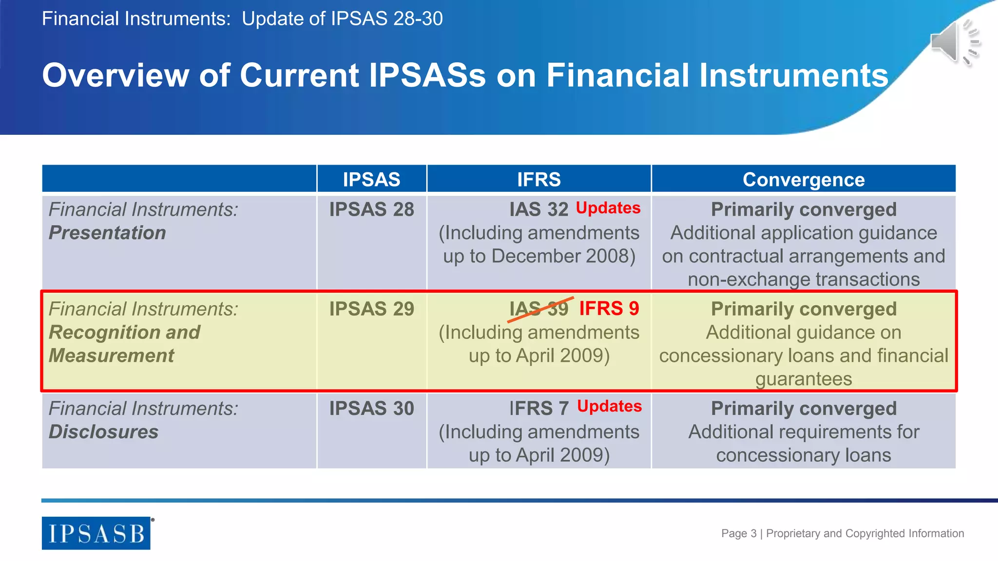 Page 3 | Proprietary and Copyrighted Information
Financial Instruments: Update of IPSAS 28-30
Overview of Current IPSASs on Financial Instruments
IPSAS IFRS Convergence
Financial Instruments:
Presentation
IPSAS 28 IAS 32
(Including amendments
up to December 2008)
Primarily converged
Additional application guidance
on contractual arrangements and
non-exchange transactions
Financial Instruments:
Recognition and
Measurement
IPSAS 29 IAS 39
(Including amendments
up to April 2009)
Primarily converged
Additional guidance on
concessionary loans and financial
guarantees
Financial Instruments:
Disclosures
IPSAS 30 IFRS 7
(Including amendments
up to April 2009)
Primarily converged
Additional requirements for
concessionary loans
IFRS 9
Updates
Updates
 