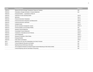 9
IPSAS Pronouncement Based on
IPSAS 23 Revenue from Non-Exchange Transactions (Taxes and Transfers) N/A
IPSAS 24 Presentation of Budget Information in Financial Statements N/A
IPSAS 25 Employee Benefits — superseded by IPSAS 39
IPSAS 26 Impairment of Cash-Generating Assets IAS 36
IPSAS 27 Agriculture IAS 41
IPSAS 28 Financial Instruments: Presentation IAS 32
IPSAS 29 Financial Instruments: Recognition and Measurement IAS 39
IPSAS 30 Financial Instruments: Disclosures IFRS 7
IPSAS 31 Intangible Assets IAS 38
IPSAS 32 Service Concession Arrangements: Grantor IFRIC 12
IPSAS 33 First-time Adoption of Accrual Basis IPSASs N/A
IPSAS 34 Separate Financial Statements IAS 27
IPSAS 35 Consolidated Financial Statements IFRS 10
IPSAS 36 Investments in Associates and Joint Ventures IAS 28
IPSAS 37 Joint Arrangements IFRS 11
IPSAS 38 Disclosure of Interests in Other Entities IFRS 12
IPSAS 39 Employee Benefits IAS 19
IPSAS 40 Public Sector Combinations IFRS 3
RPG 1 Reporting on the Long-Term Sustainability of an Entity’s Finances N/A
RPG 2 Financial Statement Discussion and Analysis N/A
RPG 3 Reporting Service Performance Information N/A
The Conceptual Framework for General Purpose Financial Reporting by Public Sector Entities N/A
Financial Reporting under the Cash-Basis of Accounting N/A
 