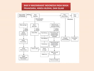 BAB IV MASYARAKAT INDONESIA PADA MASA
PRAAKSARA, HINDU-BUDHA, DAN ISLAM
 