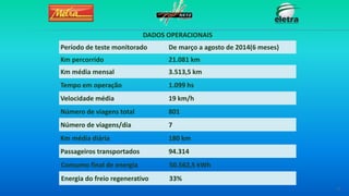 18
DADOS OPERACIONAIS
Período de teste monitorado De março a agosto de 2014(6 meses)
Km percorrido 21.081 km
Km média mensal 3.513,5 km
Tempo em operação 1.099 hs
Velocidade média 19 km/h
Número de viagens total 801
Número de viagens/dia 7
Km média diária 180 km
Passageiros transportados 94.314
Consumo final de energia 50.562,5 kWh
Energia do freio regenerativo 33%
 