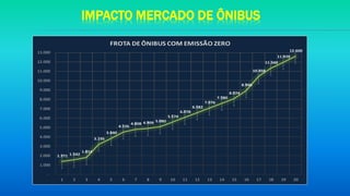 IMPACTO MERCADO DE ÔNIBUS
-
1.000
2.000
3.000
4.000
5.000
6.000
7.000
8.000
9.000
10.000
11.000
12.000
13.000
1 2 3 4 5 6 7 8 9 10 11 12 13 14 15 16 17 18 19 20
FROTA DE ÔNIBUS COM EMISSÃO ZERO
 