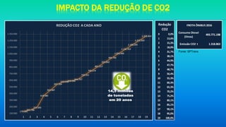 IMPACTO DA REDUÇÃO DE CO2
179.365
201.786
237.395
418.080
502.487
592.169
629.098642.286
664.707
729.331
795.274
861.217
925.842
991.785
1.056.409
1.122.352
1.188.295
1.252.920
1.318.863
150.000
250.000
350.000
450.000
550.000
650.000
750.000
850.000
950.000
1.050.000
1.150.000
1.250.000
1.350.000
1 2 3 4 5 6 7 8 9 10 11 12 13 14 15 16 17 18 19
REDUÇÃO CO2 A CADA ANO
0 0,0%
1 13,6%
2 15,3%
3 18,0%
4 31,7%
5 38,1%
6 44,9%
7 47,7%
8 48,7%
9 50,4%
10 55,3%
11 60,3%
12 65,3%
13 70,2%
14 75,2%
15 80,1%
16 85,1%
17 90,1%
18 95,0%
19 100,0%
Redução
CO2
14,3 milhões
de toneladas
em 20 anos
493.771.198
FROTA ÔNIBUS 2016
Consumo Diesel
(litros)
Emissão CO2 t 1.318.863
Fonte: SPTrans
 