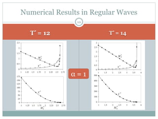 T* = 12 T* = 14
10
Numerical Results in Regular Waves
α = 1
 