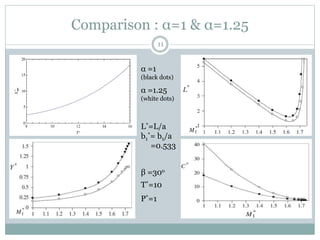 Comparison : α=1 & α=1.25
11
α =1
(black dots)
α =1.25
(white dots)
L*=L/a
b1
*= b1/a
=0.533
β =30o
T*=10
P*=1
 