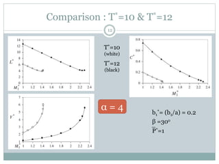 Comparison : T*=10 & T*=12
12
T*=10
(white)
T*=12
(black)
b1
*= (b1/a) = 0.2
β =30o
P*=1
α = 4
_
 