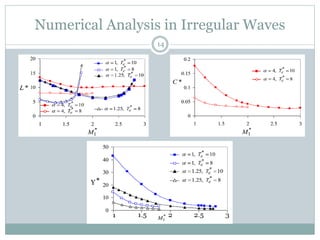 Numerical Analysis in Irregular Waves
14
 