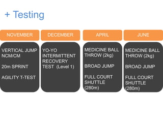 VERTICAL JUMP
NCM/CM
20m SPRINT
AGILITY T-TEST
YO-YO
INTERMITTENT
RECOVERY
TEST (Level 1)
MEDICINE BALL
THROW (2kg)
BROAD JUMP
FULL COURT
SHUTTLE
(280m)
MEDICINE BALL
THROW (2kg)
BROAD JUMP
FULL COURT
SHUTTLE
(280m)
NOVEMBER DECEMBER APRIL JUNE
+ Testing
 