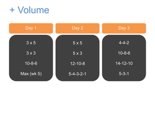 Day 1
3 x 5
3 x 3
10-8-6
Max (wk 5)
Day 2 Day 3
5 x 5
5 x 3
12-10-8
5-4-3-2-1
4-4-2
10-8-6
14-12-10
5-3-1
+ Volume
 