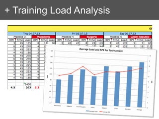 + Training Load Analysis
 