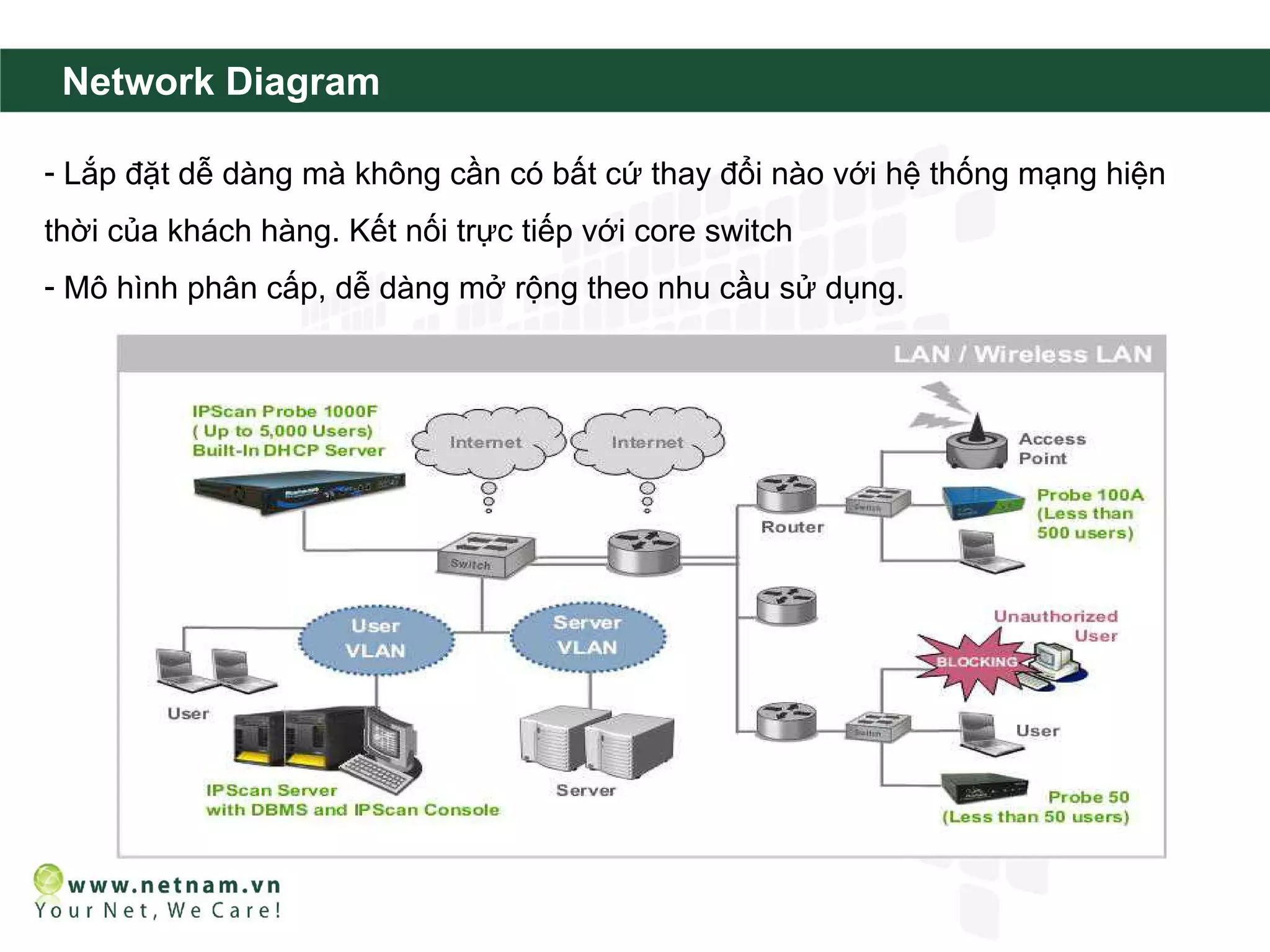 Network Diagram

- Lắp đặt dễ dàng mà không cần có bất cứ thay đổi nào với hệ thống mạng hiện
thời của khách hàng. Kết nối trực tiếp với core switch
- Mô hình phân cấp, dễ dàng mở rộng theo nhu cầu sử dụng.
 