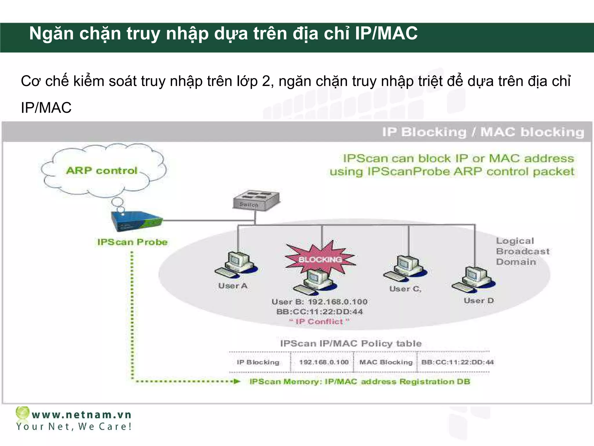 Ngăn chặn truy nhập dựa trên địa chỉ IP/MAC

Cơ chế kiểm soát truy nhập trên lớp 2, ngăn chặn truy nhập triệt để dựa trên địa chỉ
IP/MAC
 