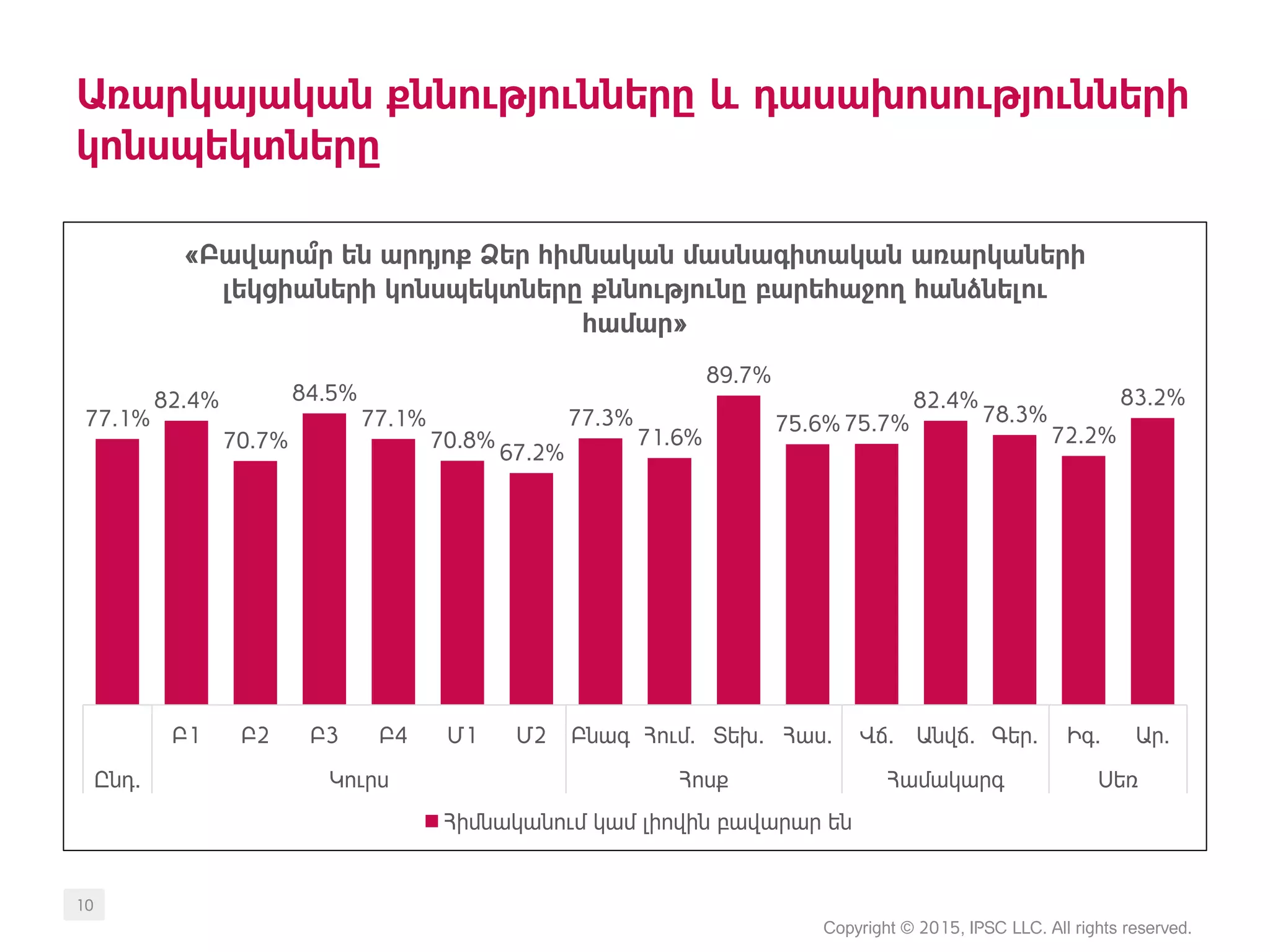 Առարկայական քննությունները և դասախոսությունների
կոնսպեկտները
Copyright © 2015, IPSC LLC. All rights reserved.
10
77.1%
82.4%
70.7%
84.5%
77.1%
70.8%
67.2%
77.3%
71.6%
89.7%
75.6% 75.7%
82.4%
78.3%
72.2%
83.2%
Բ1 Բ2 Բ3 Բ4 Մ1 Մ2 Բնագ Հում. Տեխ. Հաս. Վճ. Անվճ. Գեր. Իգ. Ար.
Ընդ. Կուրս Հոսք Համակարգ Սեռ
«Բավարա՞ր են արդյոք Ձեր հիմնական մասնագիտական առարկաների
լեկցիաների կոնսպեկտները քննությունը բարեհաջող հանձնելու
համար»
Հիմնականում կամ լիովին բավարար են
 