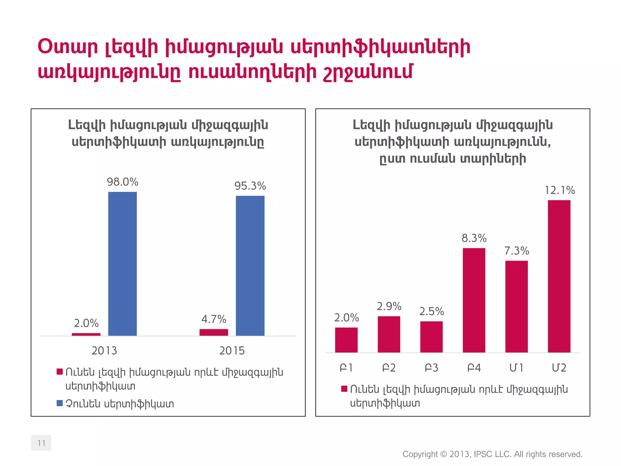 Օտար լեզվի իմացության սերտիֆիկատների
առկայությունը ուսանողների շրջանում
Copyright © 2013, IPSC LLC. All rights reserved.
11
2.0% 4.7%
98.0% 95.3%
2013 2015
Լեզվի իմացության միջազգային
սերտիֆիկատի առկայությունը
Ունեն լեզվի իմացության որևէ միջազգային
սերտիֆիկատ
Չունեն սերտիֆիկատ
2.0%
2.9% 2.5%
8.3%
7.3%
12.1%
Բ1 Բ2 Բ3 Բ4 Մ1 Մ2
Լեզվի իմացության միջազգային
սերտիֆիկատի առկայությունն,
ըստ ուսման տարիների
Ունեն լեզվի իմացության որևէ միջազգային
սերտիֆիկատ
 