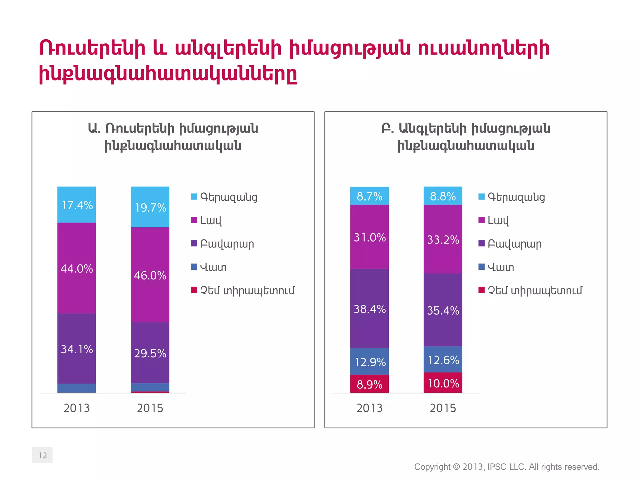 Ռուսերենի և անգլերենի իմացության ուսանողների
ինքնագնահատականները
Copyright © 2013, IPSC LLC. All rights reserved.
12
34.1% 29.5%
44.0%
46.0%
17.4% 19.7%
2013 2015
Ա. Ռուսերենի իմացության
ինքնագնահատական
Գերազանց
Լավ
Բավարար
Վատ
Չեմ տիրապետում
8.9% 10.0%
12.9% 12.6%
38.4% 35.4%
31.0% 33.2%
8.7% 8.8%
2013 2015
Բ. Անգլերենի իմացության
ինքնագնահատական
Գերազանց
Լավ
Բավարար
Վատ
Չեմ տիրապետում
 
