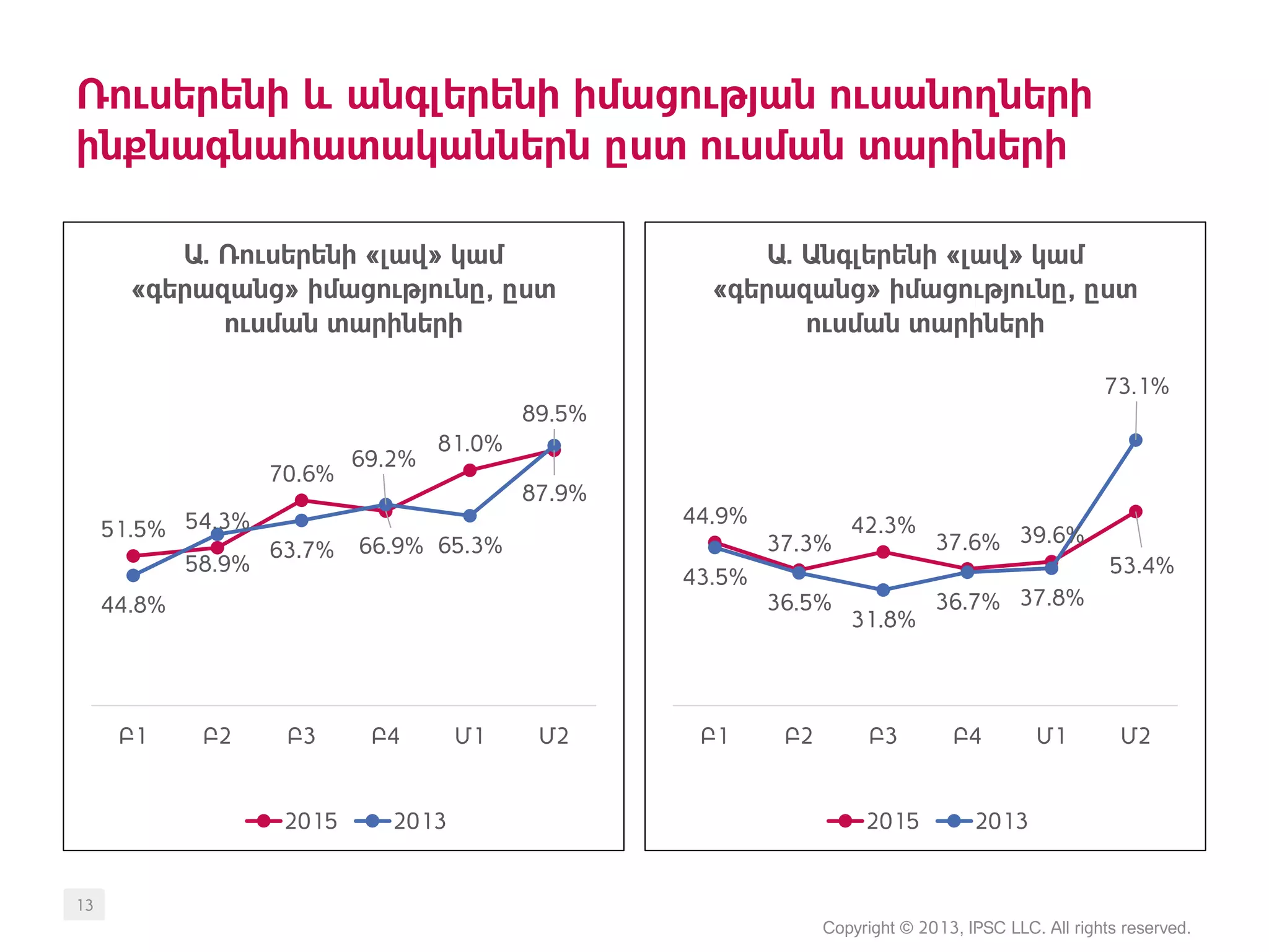 Ռուսերենի և անգլերենի իմացության ուսանողների
ինքնագնահատականներն ըստ ուսման տարիների
Copyright © 2013, IPSC LLC. All rights reserved.
13
51.5% 54.3%
70.6%
66.9%
81.0%
87.9%
44.8%
58.9%
63.7%
69.2%
65.3%
89.5%
Բ1 Բ2 Բ3 Բ4 Մ1 Մ2
Ա. Ռուսերենի «լավ» կամ
«գերազանց» իմացությունը, ըստ
ուսման տարիների
2015 2013
44.9%
37.3%
42.3%
37.6% 39.6%
53.4%
43.5%
36.5%
31.8%
36.7% 37.8%
73.1%
Բ1 Բ2 Բ3 Բ4 Մ1 Մ2
Ա. Անգլերենի «լավ» կամ
«գերազանց» իմացությունը, ըստ
ուսման տարիների
2015 2013
 