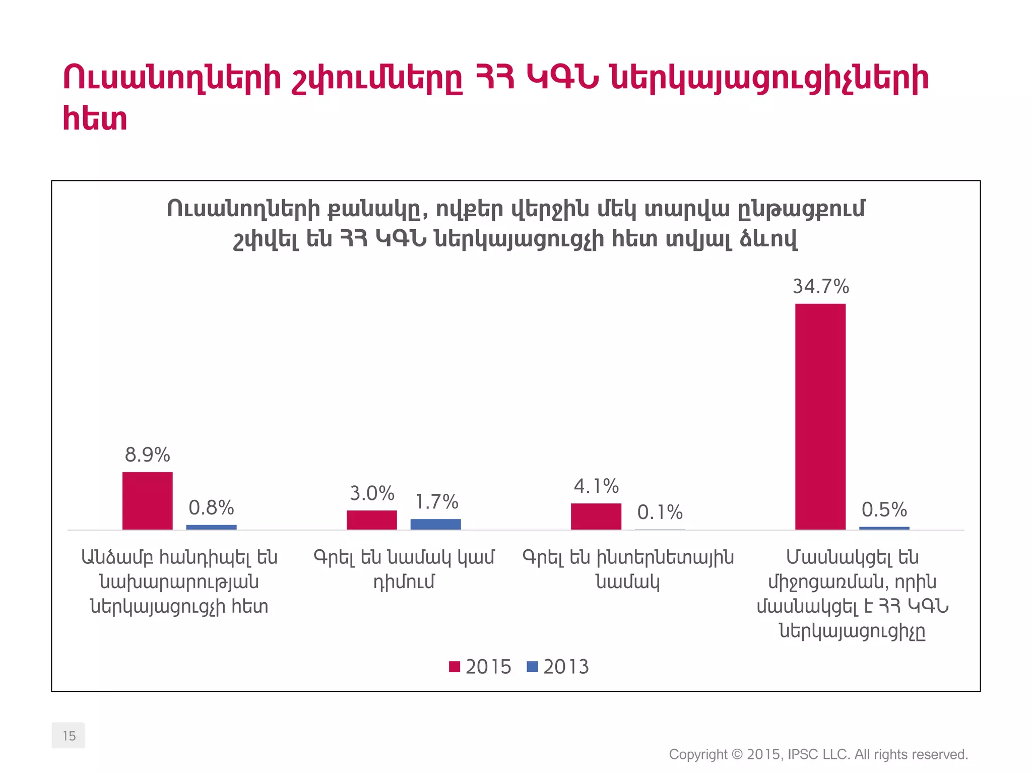 Ուսանողների շփումները ՀՀ ԿԳՆ ներկայացուցիչների
հետ
Copyright © 2015, IPSC LLC. All rights reserved.
15
8.9%
3.0% 4.1%
34.7%
0.8% 1.7%
0.1% 0.5%
Անձամբ հանդիպել են
նախարարության
ներկայացուցչի հետ
Գրել են նամակ կամ
դիմում
Գրել են ինտերնետային
նամակ
Մասնակցել են
միջոցառման, որին
մասնակցել է ՀՀ ԿԳՆ
ներկայացուցիչը
Ուսանողների քանակը, ովքեր վերջին մեկ տարվա ընթացքում
շփվել են ՀՀ ԿԳՆ ներկայացուցչի հետ տվյալ ձևով
2015 2013
 