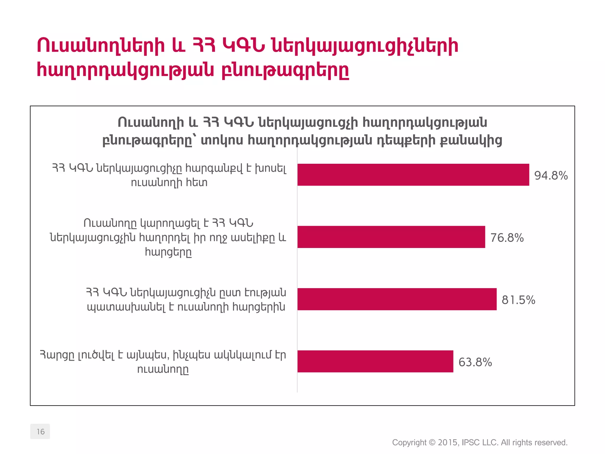 Ուսանողների և ՀՀ ԿԳՆ ներկայացուցիչների
հաղորդակցության բնութագրերը
Copyright © 2015, IPSC LLC. All rights reserved.
16
63.8%
81.5%
76.8%
94.8%
Հարցը լուծվել է այնպես, ինչպես ակնկալում էր
ուսանողը
ՀՀ ԿԳՆ ներկայացուցիչն ըստ էության
պատասխանել է ուսանողի հարցերին
Ուսանողը կարողացել է ՀՀ ԿԳՆ
ներկայացուցչին հաղորդել իր ողջ ասելիքը և
հարցերը
ՀՀ ԿԳՆ ներկայացուցիչը հարգանքվ է խոսել
ուսանողի հետ
Ուսանողի և ՀՀ ԿԳՆ ներկայացուցչի հաղորդակցության
բնութագրերը՝ տոկոս հաղորդակցության դեպքերի քանակից
 