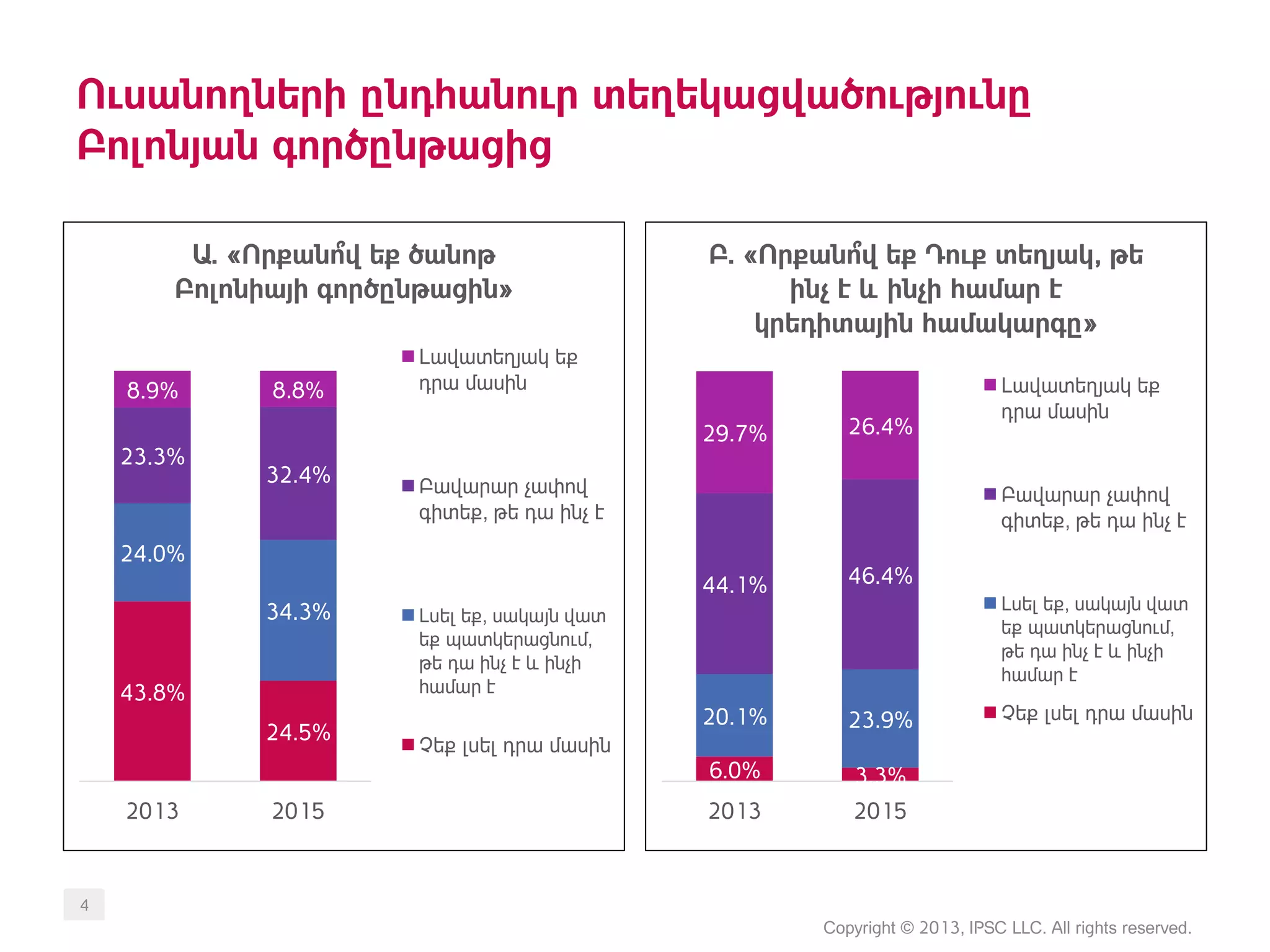 Ուսանողների ընդհանուր տեղեկացվածությունը
Բոլոնյան գործընթացից
Copyright © 2013, IPSC LLC. All rights reserved.
4
43.8%
24.5%
24.0%
34.3%
23.3%
32.4%
8.9% 8.8%
2013 2015
Ա. «Որքանո՞վ եք ծանոթ
Բոլոնիայի գործընթացին»
Լավատեղյակ եք
դրա մասին
Բավարար չափով
գիտեք, թե դա ինչ է
Լսել եք, սակայն վատ
եք պատկերացնում,
թե դա ինչ է և ինչի
համար է
Չեք լսել դրա մասին
6.0% 3.3%
20.1% 23.9%
44.1% 46.4%
29.7% 26.4%
2013 2015
Բ. «Որքանո՞վ եք Դուք տեղյակ, թե
ինչ է և ինչի համար է
կրեդիտային համակարգը»
Լավատեղյակ եք
դրա մասին
Բավարար չափով
գիտեք, թե դա ինչ է
Լսել եք, սակայն վատ
եք պատկերացնում,
թե դա ինչ է և ինչի
համար է
Չեք լսել դրա մասին
 