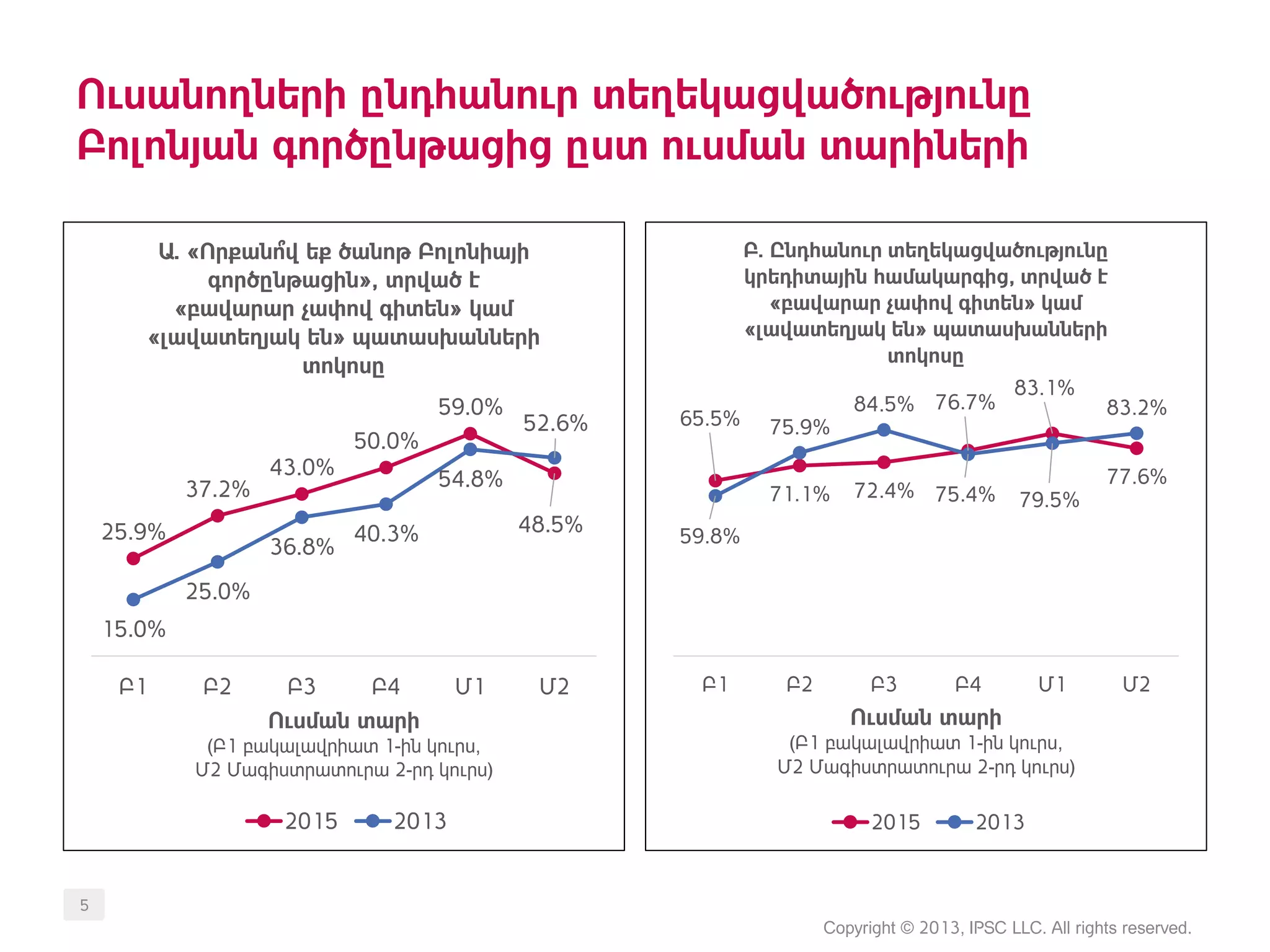 Ուսանողների ընդհանուր տեղեկացվածությունը
Բոլոնյան գործընթացից ըստ ուսման տարիների
Copyright © 2013, IPSC LLC. All rights reserved.
5
25.9%
37.2%
43.0%
50.0%
59.0%
48.5%
15.0%
25.0%
36.8%
40.3%
54.8%
52.6%
Բ1 Բ2 Բ3 Բ4 Մ1 Մ2
Ուսման տարի
(Բ1 բակալավրիատ 1-ին կուրս,
Մ2 Մագիստրատուրա 2-րդ կուրս)
Ա. «Որքանո՞վ եք ծանոթ Բոլոնիայի
գործընթացին», տրված է
«բավարար չափով գիտեն» կամ
«լավատեղյակ են» պատասխանների
տոկոսը
2015 2013
65.5%
71.1% 72.4%
76.7%
83.1%
77.6%
59.8%
75.9%
84.5%
75.4% 79.5%
83.2%
Բ1 Բ2 Բ3 Բ4 Մ1 Մ2
Ուսման տարի
(Բ1 բակալավրիատ 1-ին կուրս,
Մ2 Մագիստրատուրա 2-րդ կուրս)
Բ. Ընդհանուր տեղեկացվածությունը
կրեդիտային համակարգից, տրված է
«բավարար չափով գիտեն» կամ
«լավատեղյակ են» պատասխանների
տոկոսը
2015 2013
 