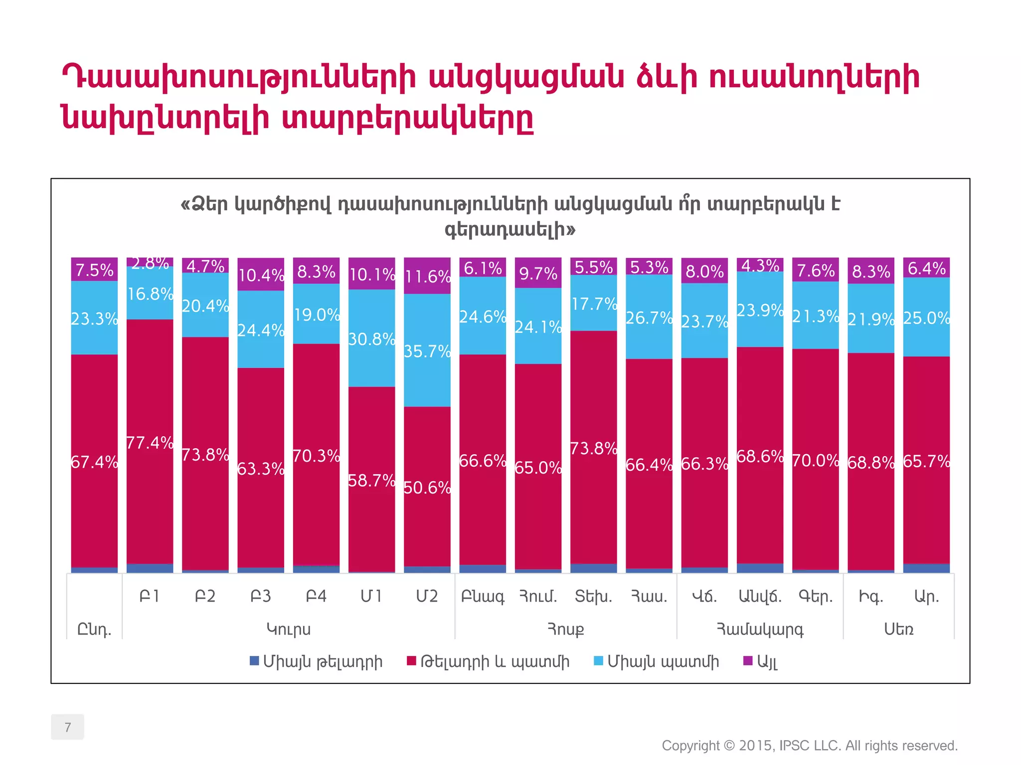 Դասախոսությունների անցկացման ձևի ուսանողների
նախընտրելի տարբերակները
Copyright © 2015, IPSC LLC. All rights reserved.
7
67.4%
77.4%
73.8%
63.3%
70.3%
58.7% 50.6%
66.6% 65.0%
73.8%
66.4% 66.3% 68.6% 70.0% 68.8% 65.7%
23.3%
16.8%
20.4%
24.4%
19.0%
30.8%
35.7%
24.6%
24.1%
17.7%
26.7% 23.7%
23.9% 21.3% 21.9% 25.0%
7.5% 2.8% 4.7%
10.4% 8.3% 10.1% 11.6% 6.1% 9.7% 5.5% 5.3% 8.0% 4.3% 7.6% 8.3% 6.4%
Բ1 Բ2 Բ3 Բ4 Մ1 Մ2 Բնագ Հում. Տեխ. Հաս. Վճ. Անվճ. Գեր. Իգ. Ար.
Ընդ. Կուրս Հոսք Համակարգ Սեռ
«Ձեր կարծիքով դասախոսությունների անցկացման ո՞ր տարբերակն է
գերադասելի»
Միայն թելադրի Թելադրի և պատմի Միայն պատմի Այլ
 
