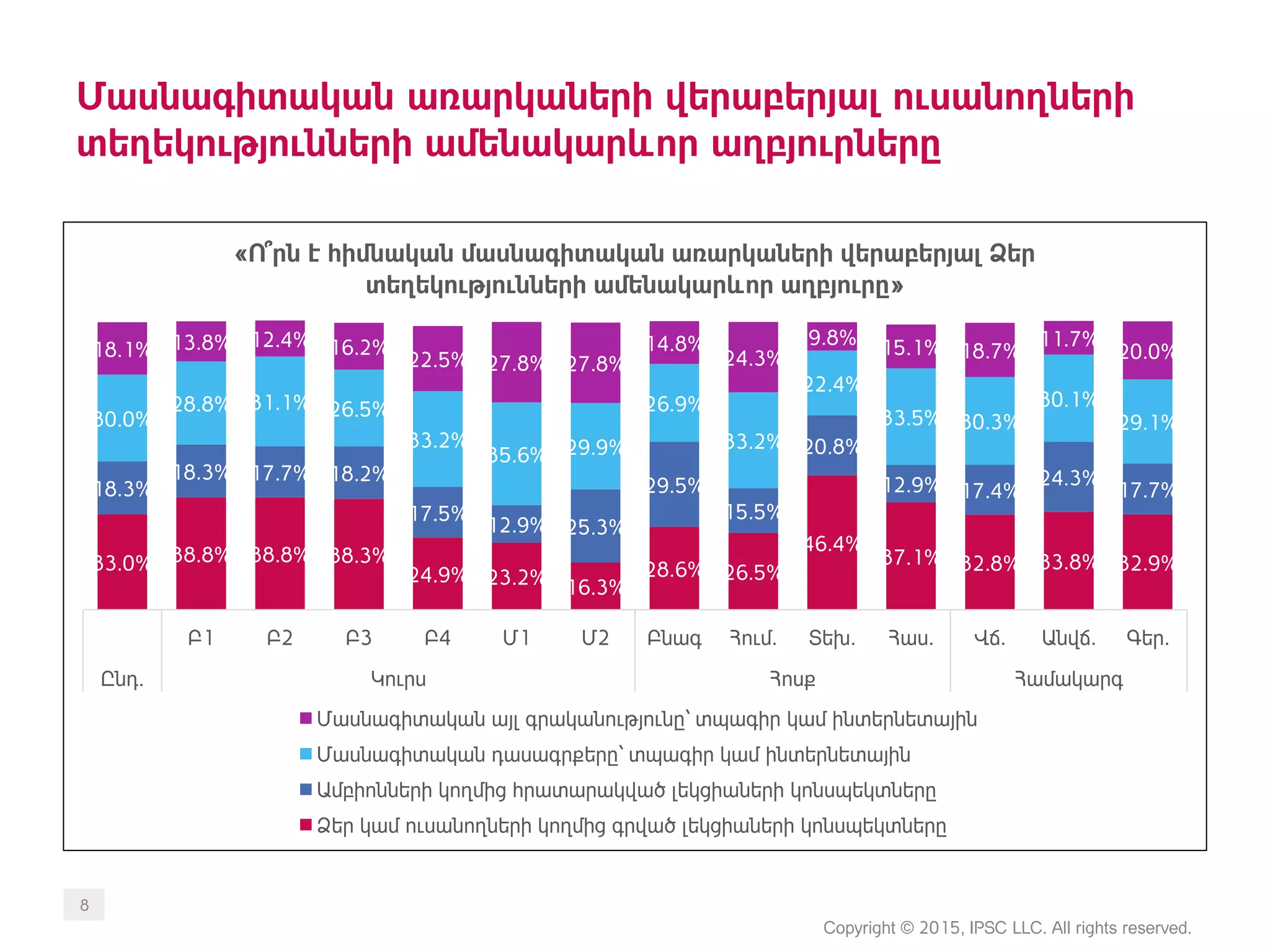 Մասնագիտական առարկաների վերաբերյալ ուսանողների
տեղեկությունների ամենակարևոր աղբյուրները
Copyright © 2015, IPSC LLC. All rights reserved.
8
33.0% 38.8% 38.8% 38.3%
24.9% 23.2% 16.3%
28.6% 26.5%
46.4%
37.1% 32.8% 33.8% 32.9%
18.3%
18.3% 17.7% 18.2%
17.5%
12.9% 25.3%
29.5%
15.5%
20.8%
12.9% 17.4%
24.3%
17.7%
30.0%
28.8% 31.1% 26.5%
33.2%
35.6% 29.9%
26.9%
33.2%
22.4%
33.5% 30.3%
30.1%
29.1%
18.1% 13.8% 12.4% 16.2%
22.5% 27.8% 27.8%
14.8%
24.3%
9.8% 15.1% 18.7%
11.7%
20.0%
Բ1 Բ2 Բ3 Բ4 Մ1 Մ2 Բնագ Հում. Տեխ. Հաս. Վճ. Անվճ. Գեր.
Ընդ. Կուրս Հոսք Համակարգ
«Ո՞րն է հիմնական մասնագիտական առարկաների վերաբերյալ Ձեր
տեղեկությունների ամենակարևոր աղբյուրը»
Մասնագիտական այլ գրականությունը` տպագիր կամ ինտերնետային
Մասնագիտական դասագրքերը` տպագիր կամ ինտերնետային
Ամբիոնների կողմից հրատարակված լեկցիաների կոնսպեկտները
Ձեր կամ ուսանողների կողմից գրված լեկցիաների կոնսպեկտները
 