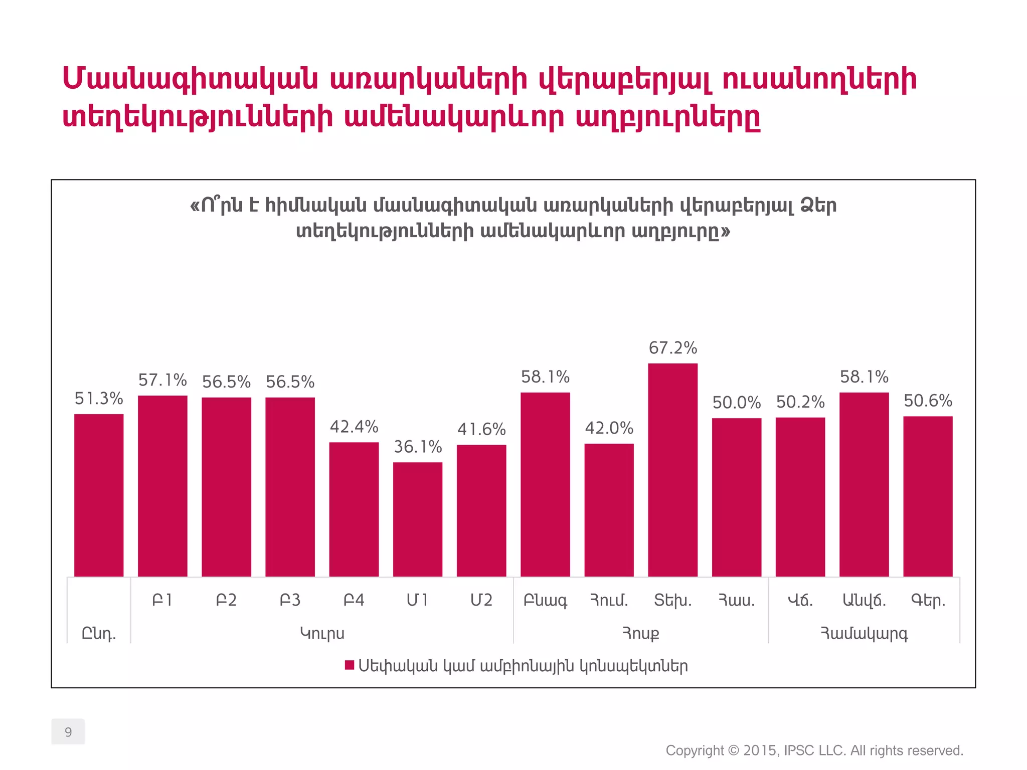 Մասնագիտական առարկաների վերաբերյալ ուսանողների
տեղեկությունների ամենակարևոր աղբյուրները
Copyright © 2015, IPSC LLC. All rights reserved.
9
51.3%
57.1% 56.5% 56.5%
42.4%
36.1%
41.6%
58.1%
42.0%
67.2%
50.0% 50.2%
58.1%
50.6%
Բ1 Բ2 Բ3 Բ4 Մ1 Մ2 Բնագ Հում. Տեխ. Հաս. Վճ. Անվճ. Գեր.
Ընդ. Կուրս Հոսք Համակարգ
«Ո՞րն է հիմնական մասնագիտական առարկաների վերաբերյալ Ձեր
տեղեկությունների ամենակարևոր աղբյուրը»
Սեփական կամ ամբիոնային կոնսպեկտներ
 
