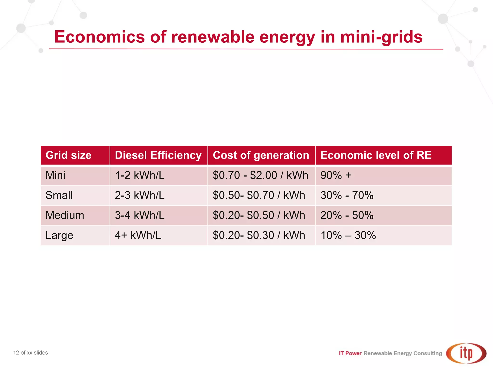 Economics of renewable energy in mini-grids
12 of xx slides
Grid size Diesel Efficiency Cost of generation Economic level of RE
Mini 1-2 kWh/L $0.70 - $2.00 / kWh 90% +
Small 2-3 kWh/L $0.50- $0.70 / kWh 30% - 70%
Medium 3-4 kWh/L $0.20- $0.50 / kWh 20% - 50%
Large 4+ kWh/L $0.20- $0.30 / kWh 10% – 30%
 