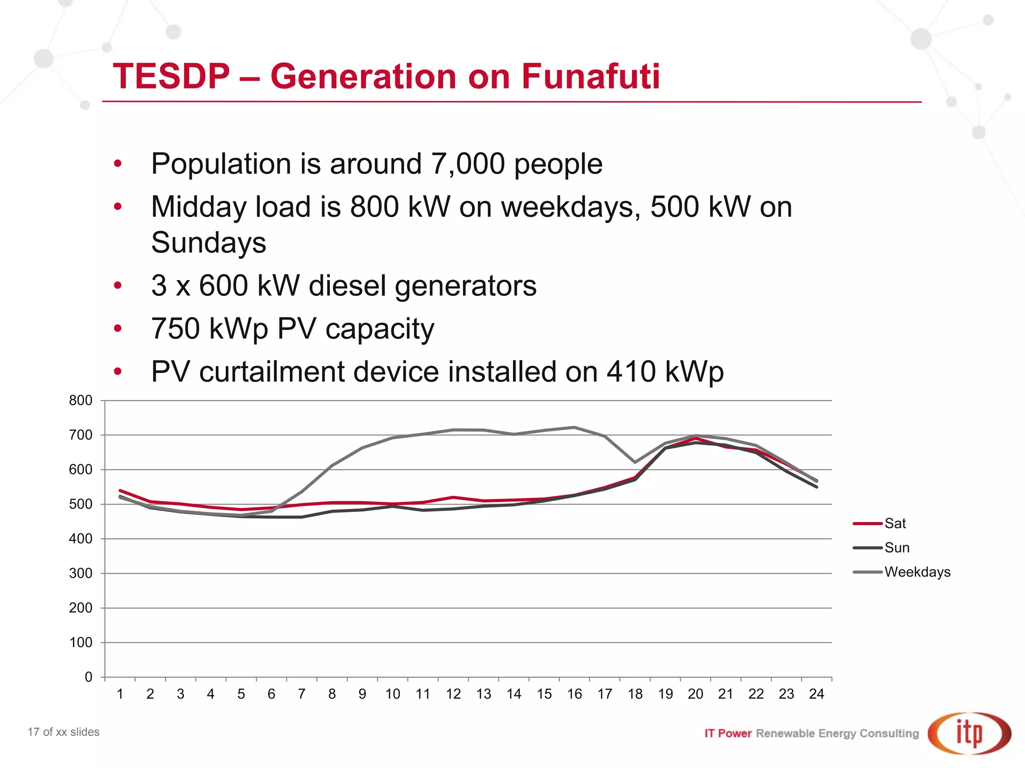 TESDP – Generation on Funafuti
17 of xx slides
• Population is around 7,000 people
• Midday load is 800 kW on weekdays, 500 kW on
Sundays
• 3 x 600 kW diesel generators
• 750 kWp PV capacity
• PV curtailment device installed on 410 kWp
0
100
200
300
400
500
600
700
800
1 2 3 4 5 6 7 8 9 10 11 12 13 14 15 16 17 18 19 20 21 22 23 24
Sat
Sun
Weekdays
 