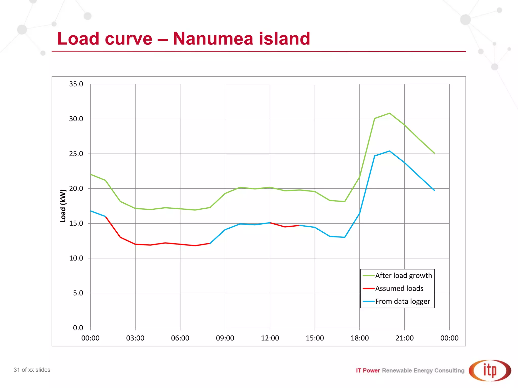 Load curve – Nanumea island
31 of xx slides
0.0
5.0
10.0
15.0
20.0
25.0
30.0
35.0
00:00 03:00 06:00 09:00 12:00 15:00 18:00 21:00 00:00
Load(kW)
After load growth
Assumed loads
From data logger
 