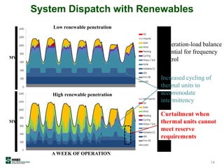 Low renewable penetration
High renewable penetration
MW
MW
Curtailment when
thermal units cannot
meet reserve
requirements
A WEEK OF OPERATION
System Dispatch with Renewables
Increased cycling of
thermal units to
accommodate
intermittency
Generation-load balance
essential for frequency
control
14
 