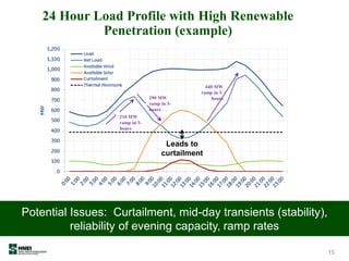 24 Hour Load Profile with High Renewable
Penetration (example)
210 MW
ramp in 3-
hours
440 MW
ramp in 3-
hours290 MW
ramp in 3-
hours
Leads to
curtailment
Potential Issues: Curtailment, mid-day transients (stability),
reliability of evening capacity, ramp rates
Potential Issues: Curtailment, mid-day transients (stability),
reliability of evening capacity, ramp rates
15
 