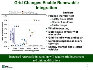 Grid Changes Enable Renewable
Integration
1
9
Increased renewable integration will require grid investment
and unit modifications
Increased renewable integration will require grid investment
and unit modifications
Oahu Only Growth
Gen-Tie Only
Maui Grid-Tie Only
Gen-Tie and Maui Grid-Tie
Source: Hawaii RPS Study
Enablers
• Flexible thermal fleet
–Faster quick starts
–Deeper turn-down
–Faster ramps
• Wind forecasting
• More spatial diversity of
wind/solar
• Grid-friendly wind and solar
• Demand response ancillary
services
• Energy storage and electric
vehicles
 