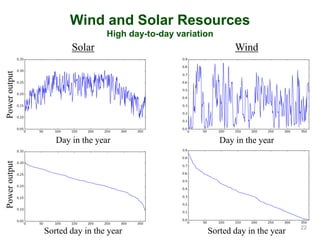 Wind and Solar Resources
High day-to-day variation
Poweroutput
WindSolar
Sorted day in the year 22
Day in the year
Sorted day in the year
Day in the year
Poweroutput
 