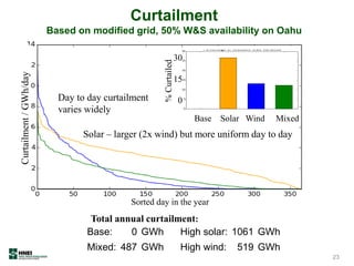 Base: 0 GWh High solar: 1061 GWh
Mixed: 487 GWh High wind: 519 GWh
Total annual curtailment:
Sorted day in the year
Curtailment/GWh/day
Base Solar Wind Mixed
30
15
0
%Curtailed
23
Curtailment
Based on modified grid, 50% W&S availability on Oahu
Day to day curtailment
varies widely
Solar – larger (2x wind) but more uniform day to day
 
