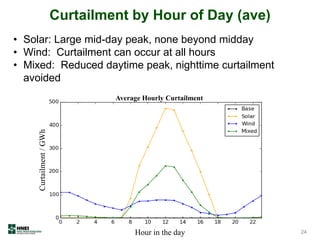 • Solar: Large mid-day peak, none beyond midday
• Wind: Curtailment can occur at all hours
• Mixed: Reduced daytime peak, nighttime curtailment
avoided
Curtailment by Hour of Day (ave)
24Hour in the day
Curtailment/GWh
Average Hourly Curtailment
 