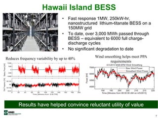 Hawaii Island BESS
• Fast response 1MW, 250kW-hr,
nanostructured lithium-titanate BESS on a
150MW grid
• To date, over 3,000 MWh passed through
BESS – equivalent to 6000 full charge-
discharge cycles
• No significant degradation to date
7
Reduces frequency variability by up to 40% Wind smoothing helps meet PPA
requirements
Results have helped convince reluctant utility of value
 