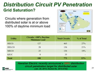Distribution Circuit PV Penetration
Grid Saturation?
29
Utility
Circuits >100% Daytime
Minimum Load
Total Circuits % of Total
HECO 127 465 27%
HELCO 28 136 21%
MECO 25 136 18%
KIUC 0 35 -
Total 180 772 23%
Circuits where generation from
distributed solar is at or above
100% of daytime minimum load
Hawaiian Electric recently announced a 250% distribution
circuit penetration target for distributed solar
(Jan. 20, 2015; Docket No. 2014-0192)
 