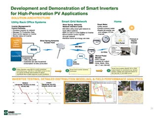 Development and Demonstration of Smart Inverters
for High-Penetration PV Applications
31
 