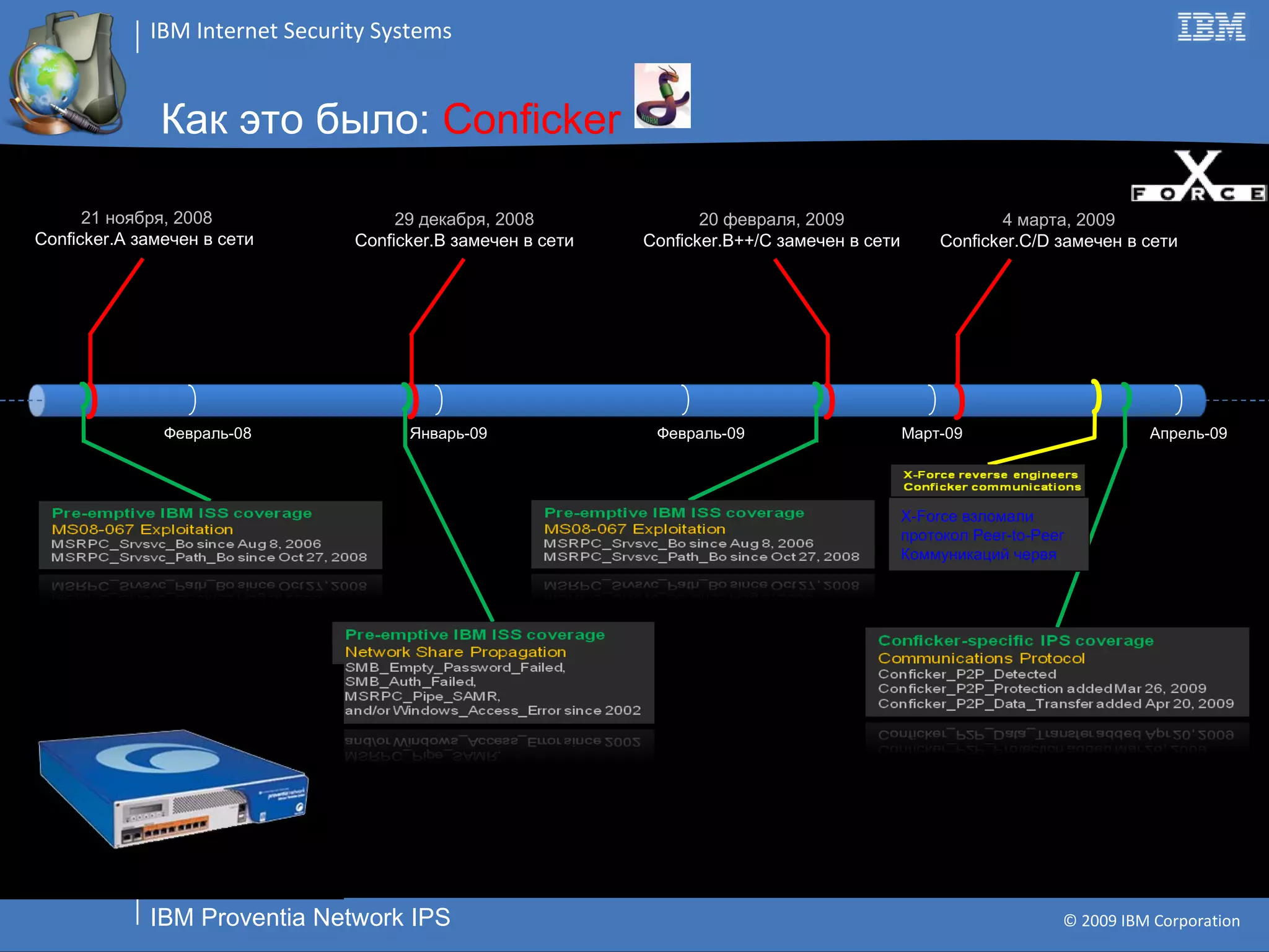 Как это было :   Conficker Февраль -08 Январь -09 Февраль -09 Март -09 Апрель -09 21  ноября , 2008 Conficker.A  замечен в сети 29  декабря , 2008 Conficker.B  замечен в сети 20  февраля , 2009 Conficker.B++/C  замечен в сети 4  марта , 2009 Conficker.C/D  замечен в сети X-Force  взломали  протокол  Peer-to-Peer   Коммуникаций червя   