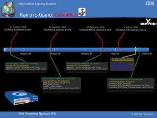 Как это было :   Conficker Февраль -08 Январь -09 Февраль -09 Март -09 Апрель -09 21  ноября , 2008 Conficker.A  замечен в сети 29  декабря , 2008 Conficker.B  замечен в сети 20  февраля , 2009 Conficker.B++/C  замечен в сети 4  марта , 2009 Conficker.C/D  замечен в сети X-Force  взломали  протокол  Peer-to-Peer   Коммуникаций червя   
