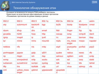 Технология обнаружения атак Основана на возможностях модуля РАМ разбирать протоколы Ориентация на качественную идентификацию сетевых протоколов «Понимание» протоколов на уровне команд и данных 802.2 802.3 802.5 802.1q 802.3u 802.3z ah aolim arp automount backorifice bgp bo2k bootp bootparam cmsd dcom dhcp dns email fddi finger fsp ftp gnutella h245 hsrp http icecap icmp icmpv6 ident igmp imap4 ip ipv6 irc java lanman ldap lpr mime mms mountd mpls ms_messenger msrpc napster netbios nfs nis nntp ospf pcanywhere pcnfsd pop3 portmapper pppoe pptp q931 quake radius rexec rfb rip rlogin rsh rtsp selnsvc sgifam smb smtp snmp snmpxdmid sntp socks ssh ssl ssrp statd subseven sunadmind sunrpc syslog talk tcp tds telnet tftp tns tooltalk udp url virus xdmcp xfs xml yahoo_messenger ypbind yppasswdd ypupdated 