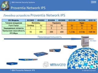 Proventia Network IPS Производительность Линейка устройств  Proventia Network IPS 40 Gbps 