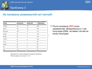 Проблема 3 На половину уязвимостей нет патчей! Почти половина   ( 49%)   всех уязвимостей, обнаруженных в 1-ом полугодии 2009г, не имеют патчей на конец полугодия * Производители, у которых обнаружено не менее 20 уязвимостей **IBM  82  уязвимости ,  нет патчей  3  -  3.7% 